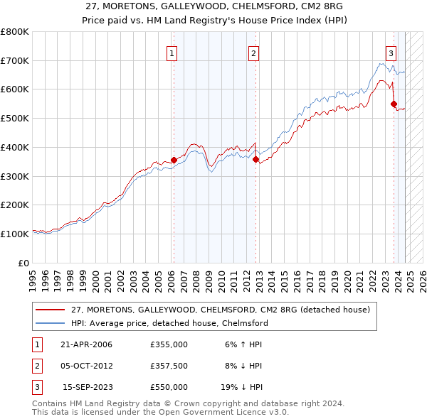 27, MORETONS, GALLEYWOOD, CHELMSFORD, CM2 8RG: Price paid vs HM Land Registry's House Price Index