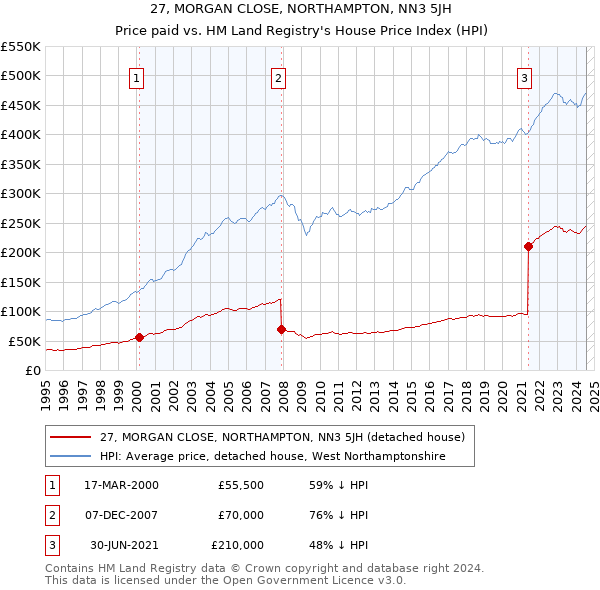 27, MORGAN CLOSE, NORTHAMPTON, NN3 5JH: Price paid vs HM Land Registry's House Price Index