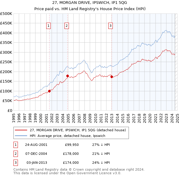 27, MORGAN DRIVE, IPSWICH, IP1 5QG: Price paid vs HM Land Registry's House Price Index