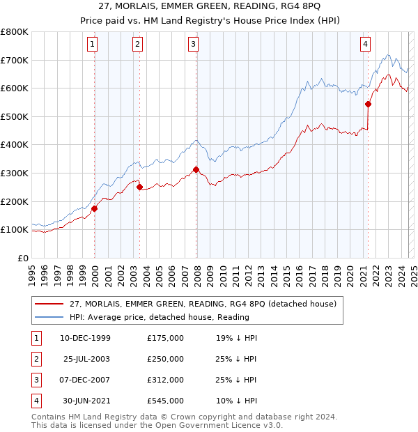 27, MORLAIS, EMMER GREEN, READING, RG4 8PQ: Price paid vs HM Land Registry's House Price Index