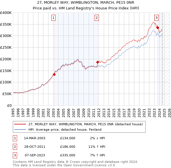 27, MORLEY WAY, WIMBLINGTON, MARCH, PE15 0NR: Price paid vs HM Land Registry's House Price Index