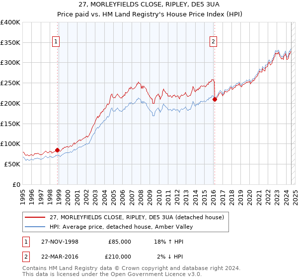 27, MORLEYFIELDS CLOSE, RIPLEY, DE5 3UA: Price paid vs HM Land Registry's House Price Index