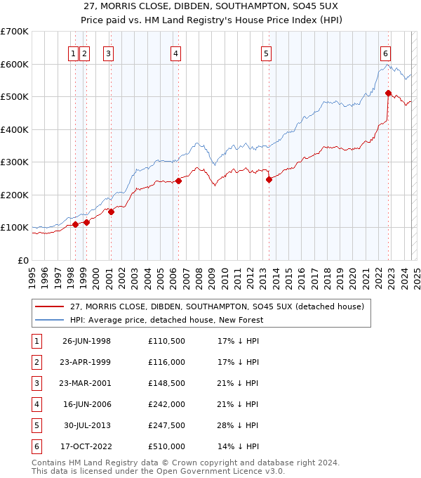 27, MORRIS CLOSE, DIBDEN, SOUTHAMPTON, SO45 5UX: Price paid vs HM Land Registry's House Price Index