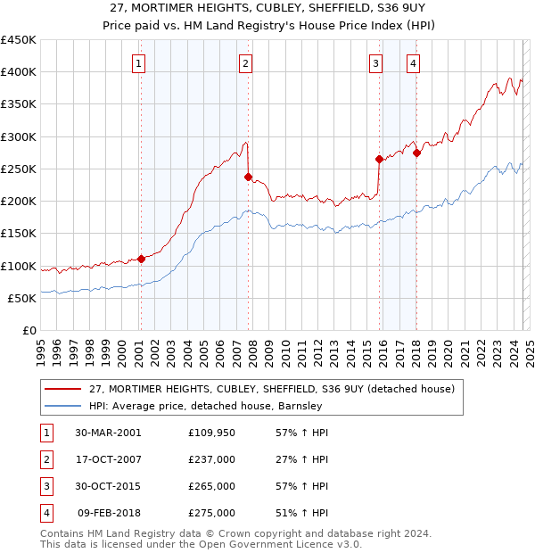 27, MORTIMER HEIGHTS, CUBLEY, SHEFFIELD, S36 9UY: Price paid vs HM Land Registry's House Price Index