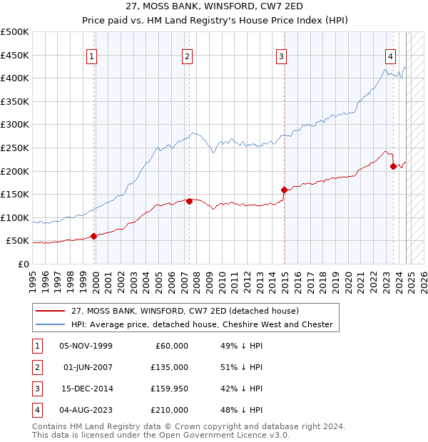 27, MOSS BANK, WINSFORD, CW7 2ED: Price paid vs HM Land Registry's House Price Index