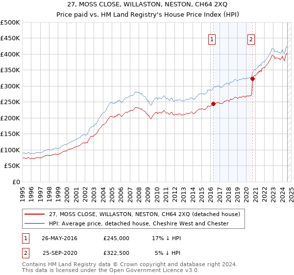 27, MOSS CLOSE, WILLASTON, NESTON, CH64 2XQ: Price paid vs HM Land Registry's House Price Index