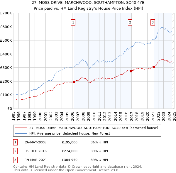 27, MOSS DRIVE, MARCHWOOD, SOUTHAMPTON, SO40 4YB: Price paid vs HM Land Registry's House Price Index