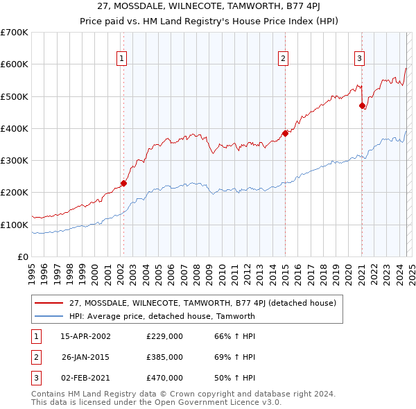 27, MOSSDALE, WILNECOTE, TAMWORTH, B77 4PJ: Price paid vs HM Land Registry's House Price Index