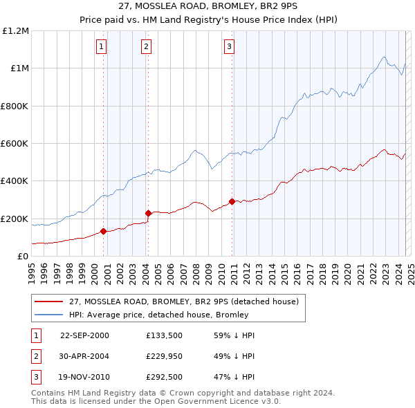 27, MOSSLEA ROAD, BROMLEY, BR2 9PS: Price paid vs HM Land Registry's House Price Index