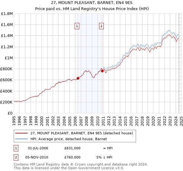 27, MOUNT PLEASANT, BARNET, EN4 9ES: Price paid vs HM Land Registry's House Price Index