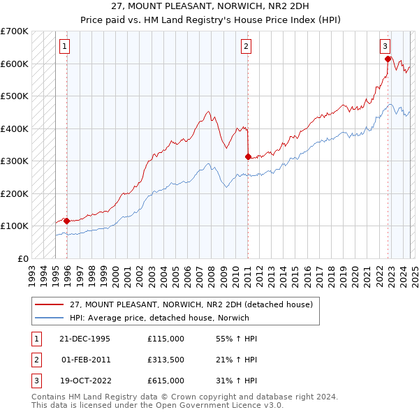 27, MOUNT PLEASANT, NORWICH, NR2 2DH: Price paid vs HM Land Registry's House Price Index