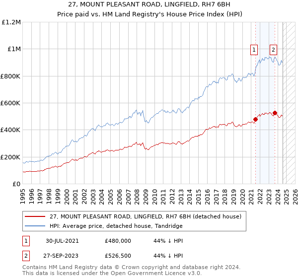 27, MOUNT PLEASANT ROAD, LINGFIELD, RH7 6BH: Price paid vs HM Land Registry's House Price Index