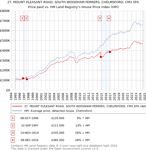 27, MOUNT PLEASANT ROAD, SOUTH WOODHAM FERRERS, CHELMSFORD, CM3 5PA: Price paid vs HM Land Registry's House Price Index