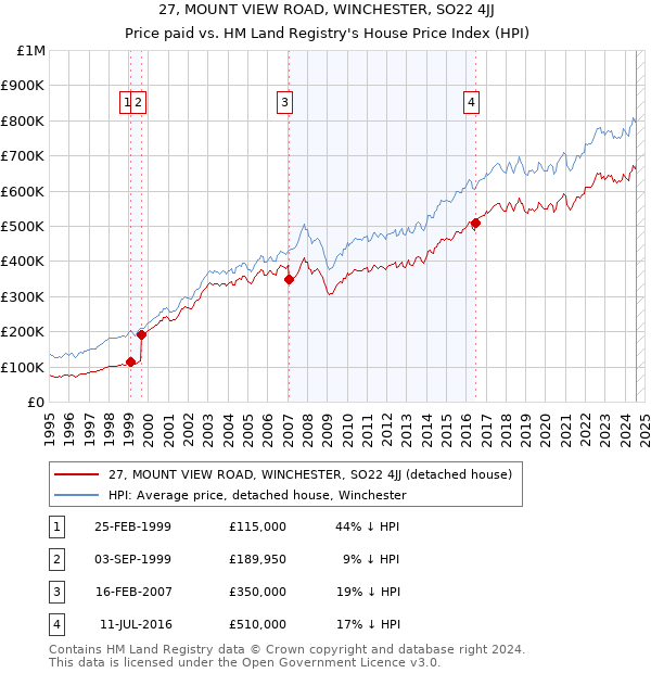 27, MOUNT VIEW ROAD, WINCHESTER, SO22 4JJ: Price paid vs HM Land Registry's House Price Index