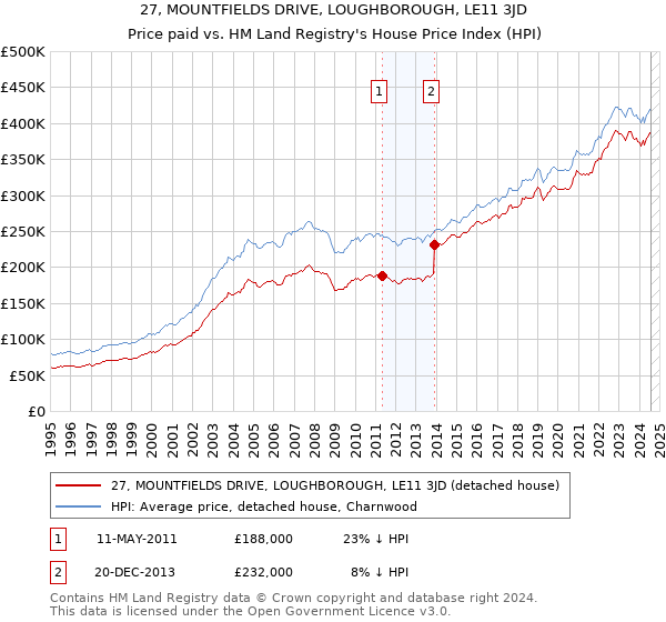 27, MOUNTFIELDS DRIVE, LOUGHBOROUGH, LE11 3JD: Price paid vs HM Land Registry's House Price Index