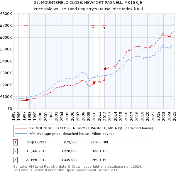 27, MOUNTSFIELD CLOSE, NEWPORT PAGNELL, MK16 0JE: Price paid vs HM Land Registry's House Price Index