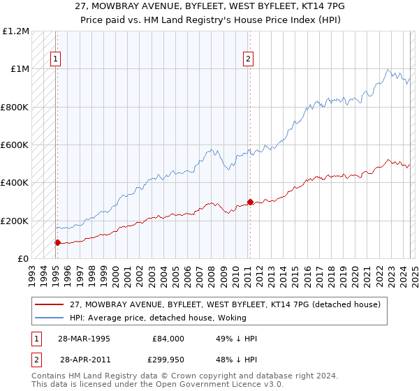 27, MOWBRAY AVENUE, BYFLEET, WEST BYFLEET, KT14 7PG: Price paid vs HM Land Registry's House Price Index