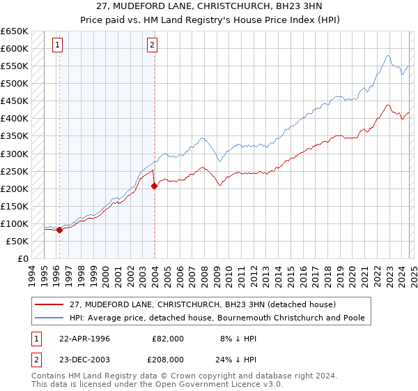 27, MUDEFORD LANE, CHRISTCHURCH, BH23 3HN: Price paid vs HM Land Registry's House Price Index