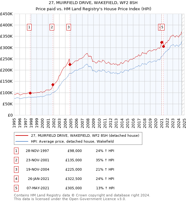 27, MUIRFIELD DRIVE, WAKEFIELD, WF2 8SH: Price paid vs HM Land Registry's House Price Index