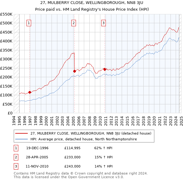 27, MULBERRY CLOSE, WELLINGBOROUGH, NN8 3JU: Price paid vs HM Land Registry's House Price Index