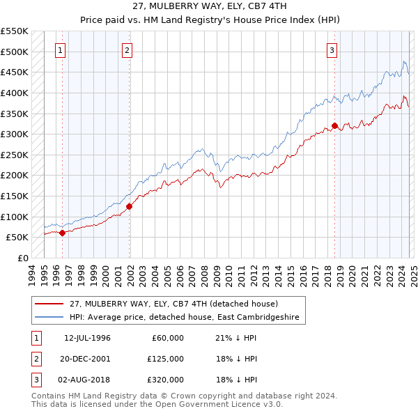 27, MULBERRY WAY, ELY, CB7 4TH: Price paid vs HM Land Registry's House Price Index