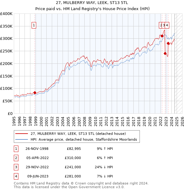 27, MULBERRY WAY, LEEK, ST13 5TL: Price paid vs HM Land Registry's House Price Index