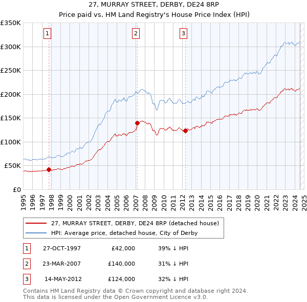 27, MURRAY STREET, DERBY, DE24 8RP: Price paid vs HM Land Registry's House Price Index