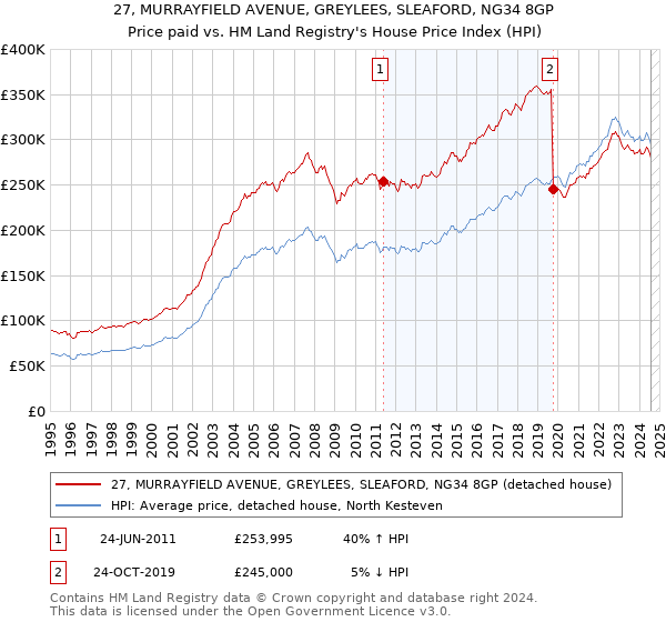 27, MURRAYFIELD AVENUE, GREYLEES, SLEAFORD, NG34 8GP: Price paid vs HM Land Registry's House Price Index