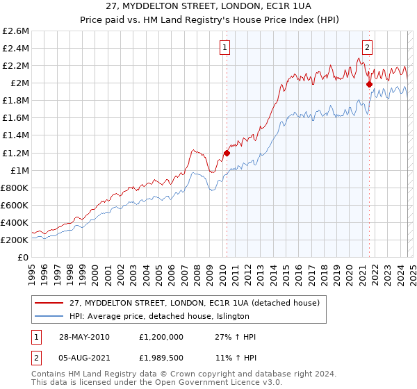 27, MYDDELTON STREET, LONDON, EC1R 1UA: Price paid vs HM Land Registry's House Price Index