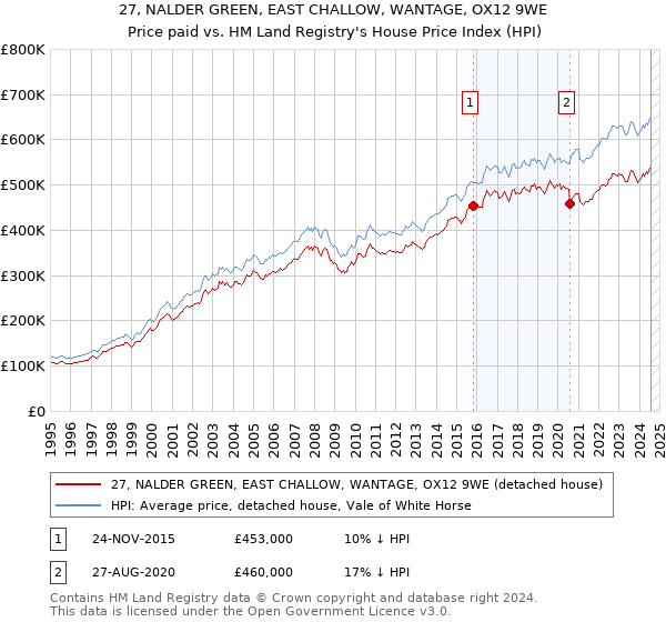 27, NALDER GREEN, EAST CHALLOW, WANTAGE, OX12 9WE: Price paid vs HM Land Registry's House Price Index