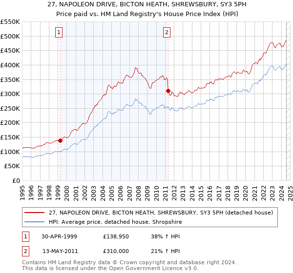 27, NAPOLEON DRIVE, BICTON HEATH, SHREWSBURY, SY3 5PH: Price paid vs HM Land Registry's House Price Index