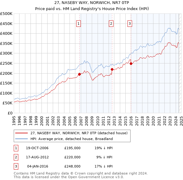 27, NASEBY WAY, NORWICH, NR7 0TP: Price paid vs HM Land Registry's House Price Index