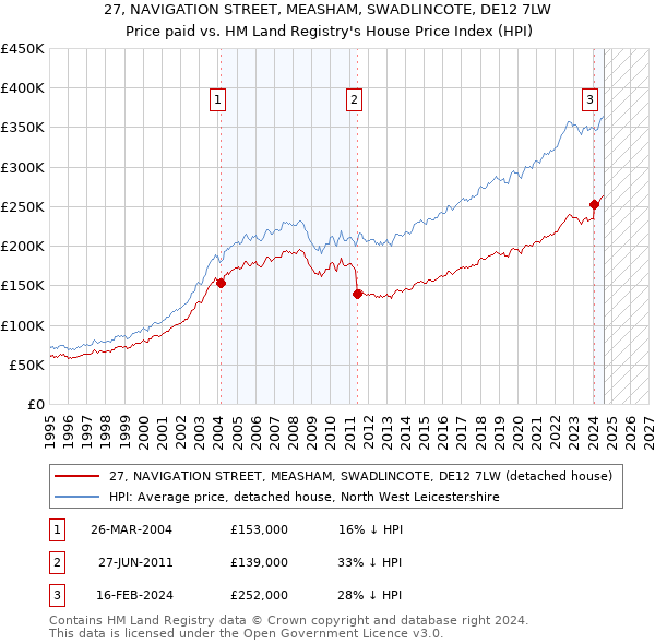 27, NAVIGATION STREET, MEASHAM, SWADLINCOTE, DE12 7LW: Price paid vs HM Land Registry's House Price Index