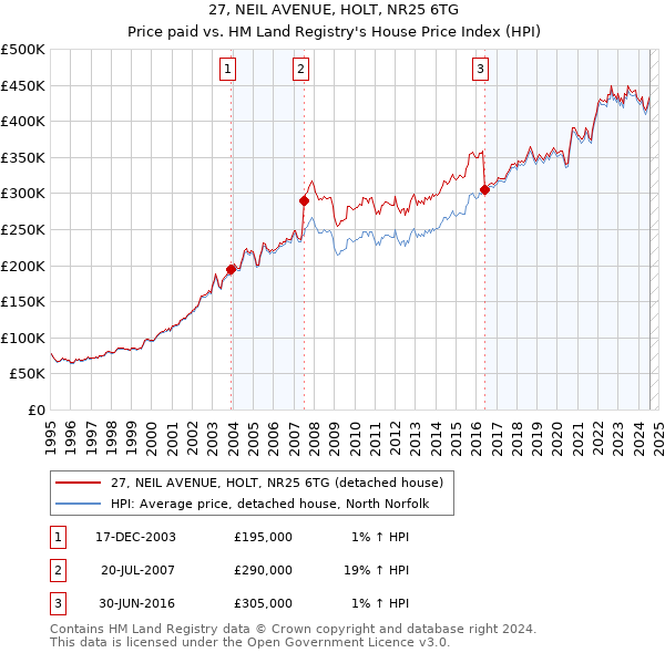 27, NEIL AVENUE, HOLT, NR25 6TG: Price paid vs HM Land Registry's House Price Index