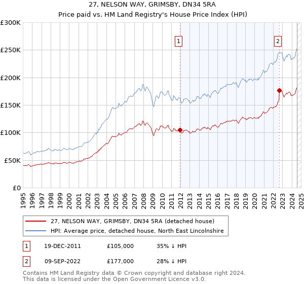 27, NELSON WAY, GRIMSBY, DN34 5RA: Price paid vs HM Land Registry's House Price Index