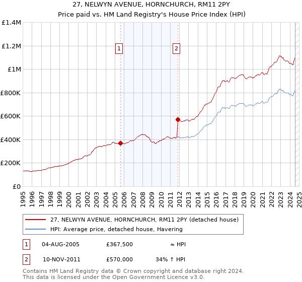 27, NELWYN AVENUE, HORNCHURCH, RM11 2PY: Price paid vs HM Land Registry's House Price Index