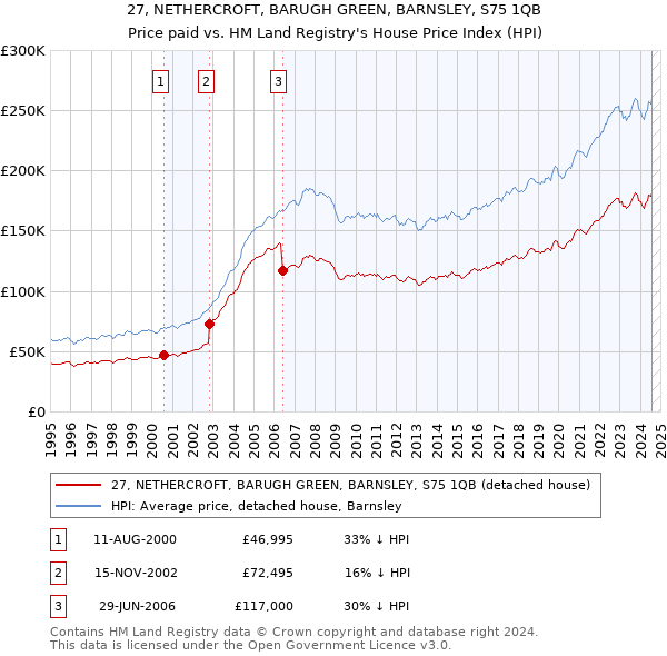 27, NETHERCROFT, BARUGH GREEN, BARNSLEY, S75 1QB: Price paid vs HM Land Registry's House Price Index