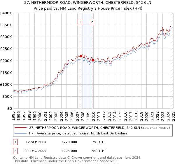 27, NETHERMOOR ROAD, WINGERWORTH, CHESTERFIELD, S42 6LN: Price paid vs HM Land Registry's House Price Index