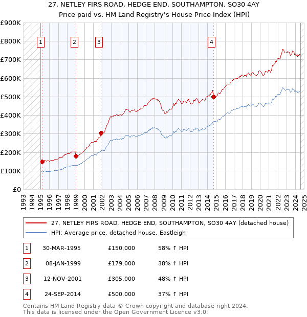 27, NETLEY FIRS ROAD, HEDGE END, SOUTHAMPTON, SO30 4AY: Price paid vs HM Land Registry's House Price Index