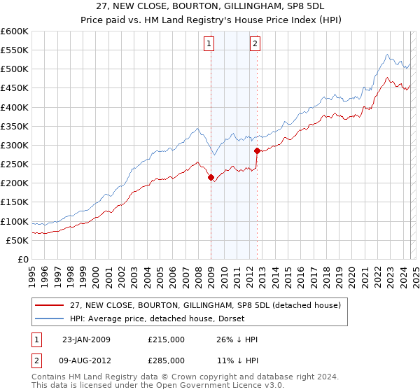 27, NEW CLOSE, BOURTON, GILLINGHAM, SP8 5DL: Price paid vs HM Land Registry's House Price Index