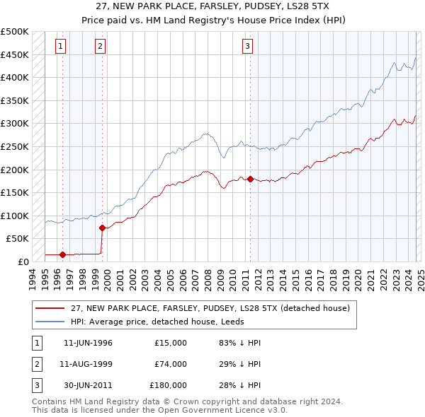 27, NEW PARK PLACE, FARSLEY, PUDSEY, LS28 5TX: Price paid vs HM Land Registry's House Price Index