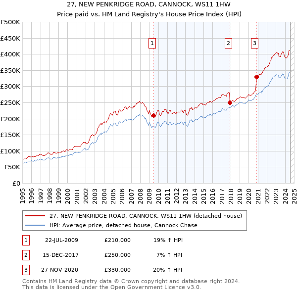 27, NEW PENKRIDGE ROAD, CANNOCK, WS11 1HW: Price paid vs HM Land Registry's House Price Index