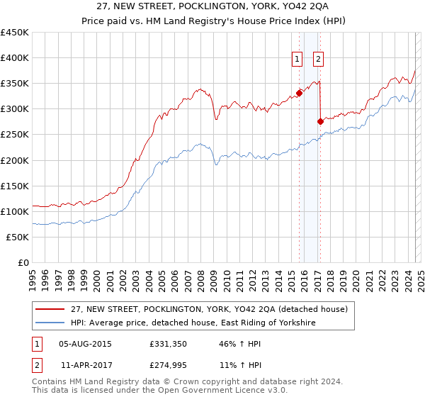 27, NEW STREET, POCKLINGTON, YORK, YO42 2QA: Price paid vs HM Land Registry's House Price Index