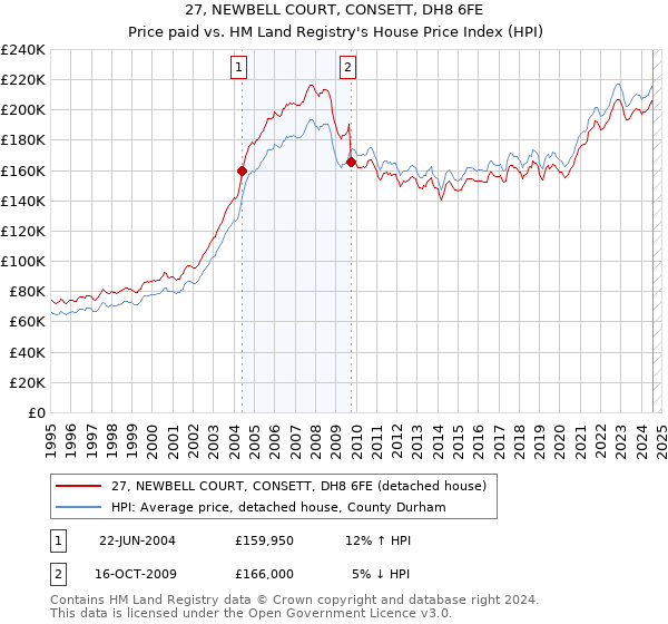 27, NEWBELL COURT, CONSETT, DH8 6FE: Price paid vs HM Land Registry's House Price Index