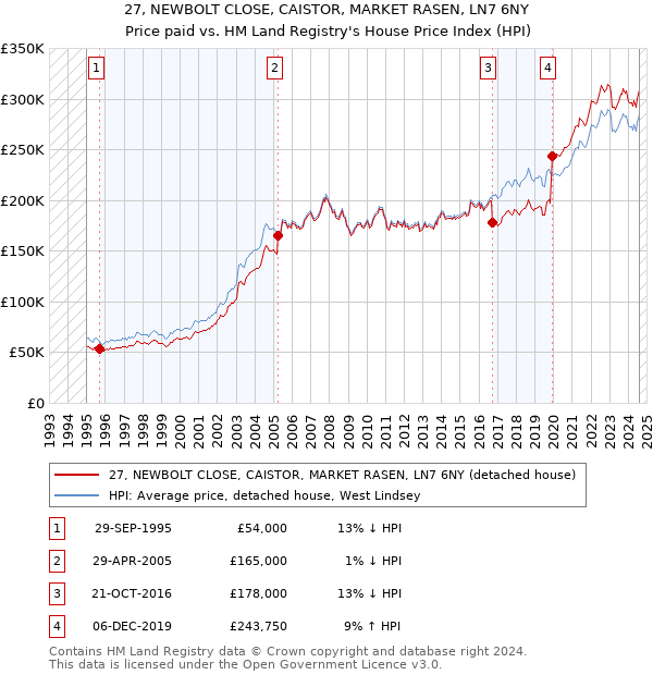 27, NEWBOLT CLOSE, CAISTOR, MARKET RASEN, LN7 6NY: Price paid vs HM Land Registry's House Price Index