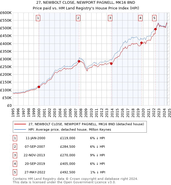 27, NEWBOLT CLOSE, NEWPORT PAGNELL, MK16 8ND: Price paid vs HM Land Registry's House Price Index