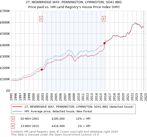 27, NEWBRIDGE WAY, PENNINGTON, LYMINGTON, SO41 8BG: Price paid vs HM Land Registry's House Price Index