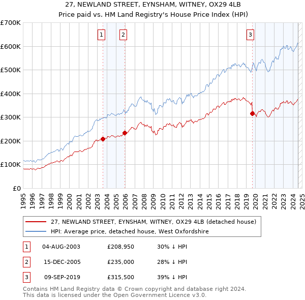 27, NEWLAND STREET, EYNSHAM, WITNEY, OX29 4LB: Price paid vs HM Land Registry's House Price Index