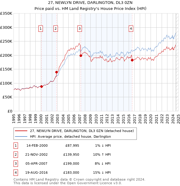 27, NEWLYN DRIVE, DARLINGTON, DL3 0ZN: Price paid vs HM Land Registry's House Price Index