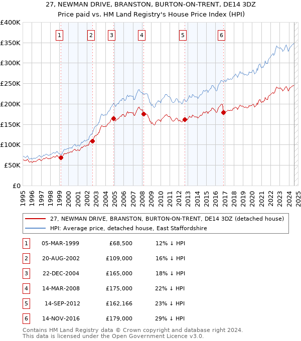 27, NEWMAN DRIVE, BRANSTON, BURTON-ON-TRENT, DE14 3DZ: Price paid vs HM Land Registry's House Price Index